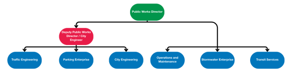 A simplified org chart for Public Works. At the top of the Public Works Director, who oversees Operations and Maintenance, Stormwater Enterprise, and Transit Services. The Director also supervises the Deputy Public Works Director/City Engineer, who oversees Traffic Engineering, Parking Enterprise, and City Engineering.