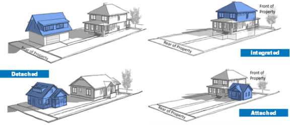 Diagram that shows the different ADU types. Detached ADUS are in the rear of a property, whereas Integrated ADUS are part of the main building, and Attached ADUs are attached to the main building.