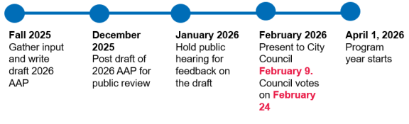 A graphic that describes the timeline for the Housing & Homelessness 2026 Annual Action Plan. For the details on the graphics, consult the timeline on the lefthand side of this page.